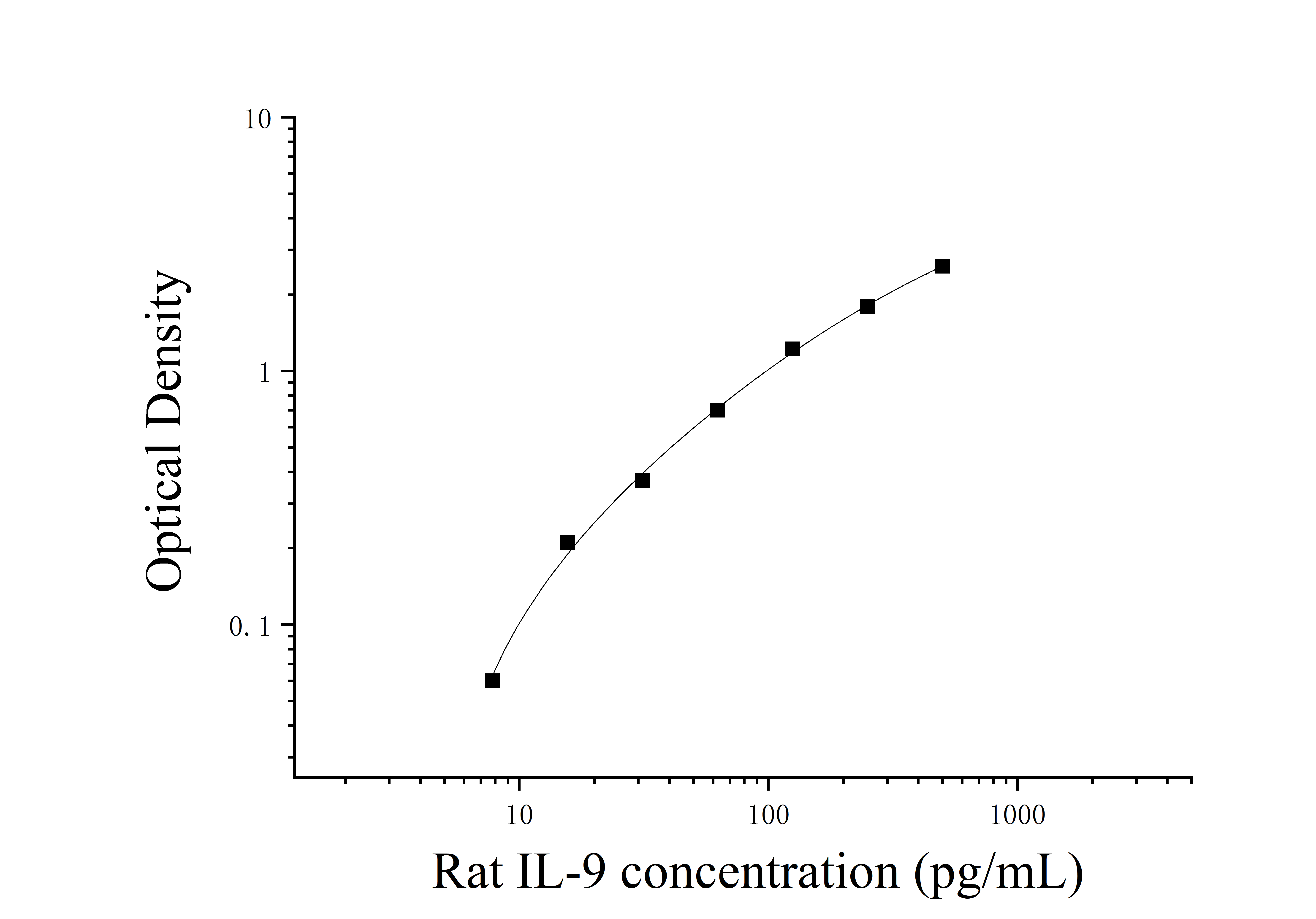 Rat Interleukin 9 (IL-9) ELISA Kit Rat Interleukin 9 (IL-9) ELISA Kit